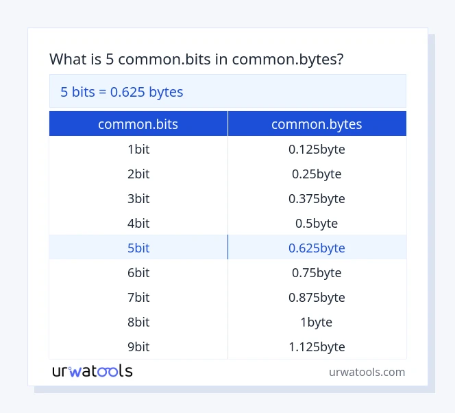 5 common.bits to common.bytes table