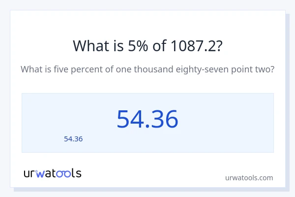 5% ของ 1087.2 คือเท่าไร?