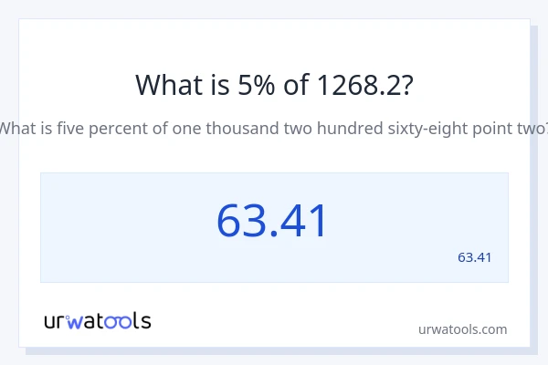 מה זה 5% מתוך 1268.2?