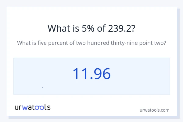 239.2 નું 5% કેટલું થાય?