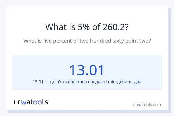 Що становить 5% від 260.2?