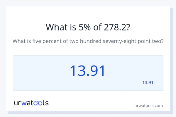 מה זה 5% מתוך 278.2?