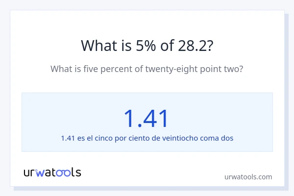 ¿Qué es el 5% de 28.2?