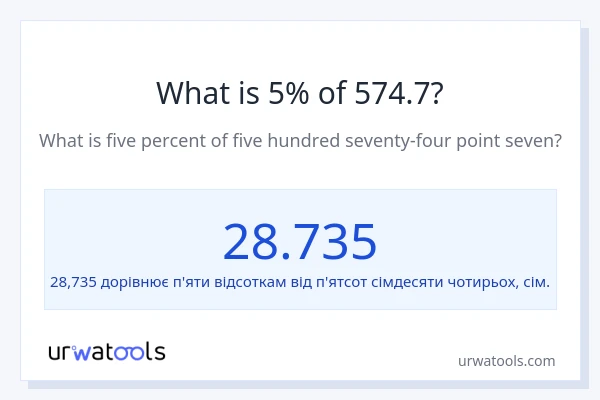 Що становить 5% від 574.7?