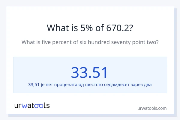 Колико је 5% од 670.2?
