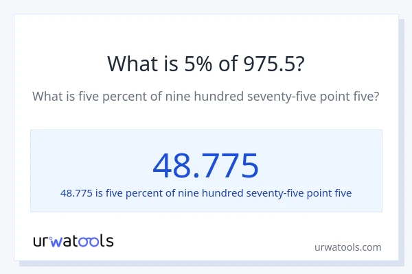 What is 5% of 975.5?