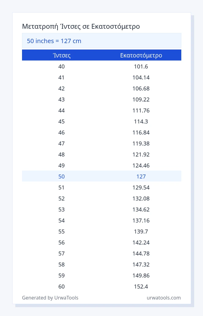 50 Ίντσες έως Εκατοστόμετρο πίνακας