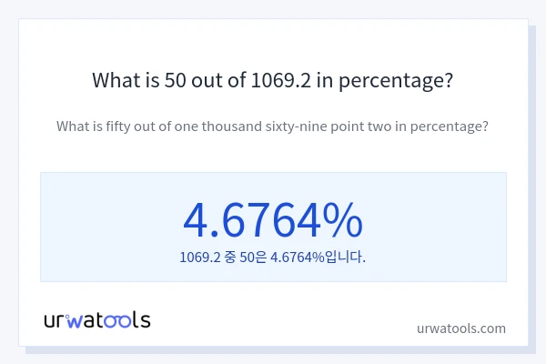 What is 50 out of 1069.2 in percentage?