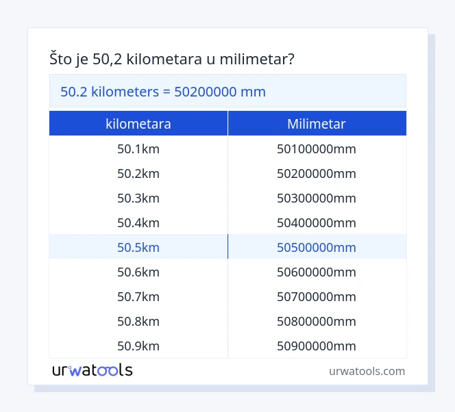 50.2 kilometara do milimetar tablica
