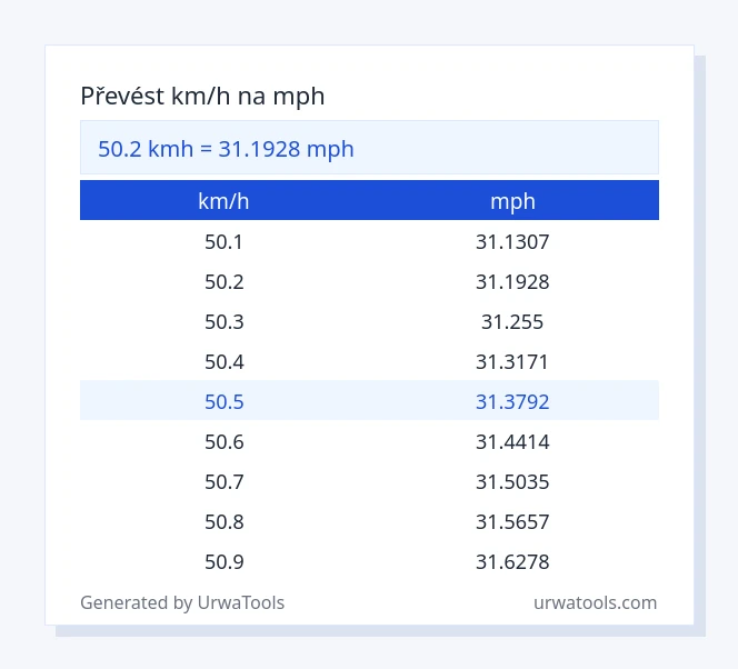 50.2 km/h až mph tabulka
