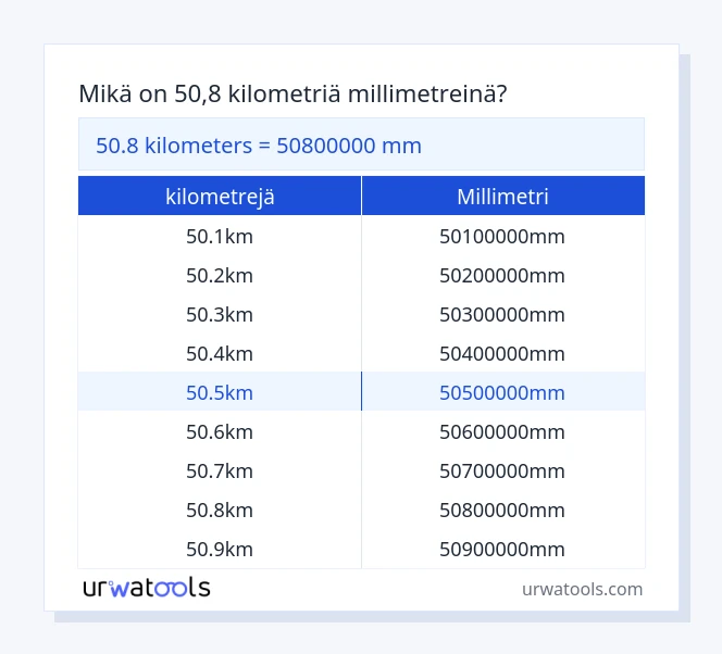 50.8 kilometrejä - millimetri taulukko