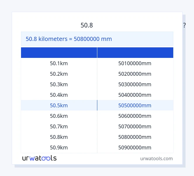 50.8 கிலோமீட்டர்கள் முதல் மில்லிமீட்டர் வரை அட்டவணை