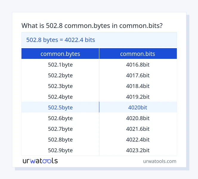 502.8 common.bytes til common.bits tabell