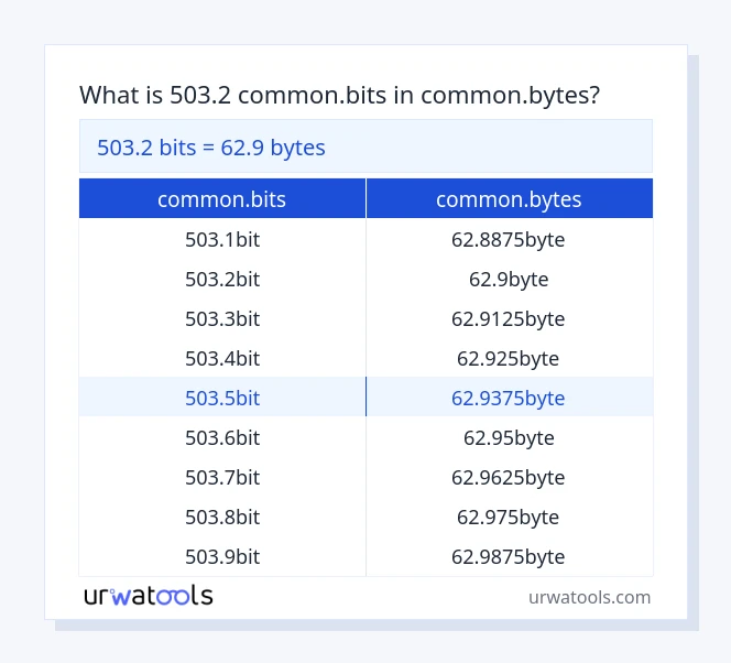 503.2 common.bits മുതൽ common.bytes വരെയുള്ള പട്ടിക