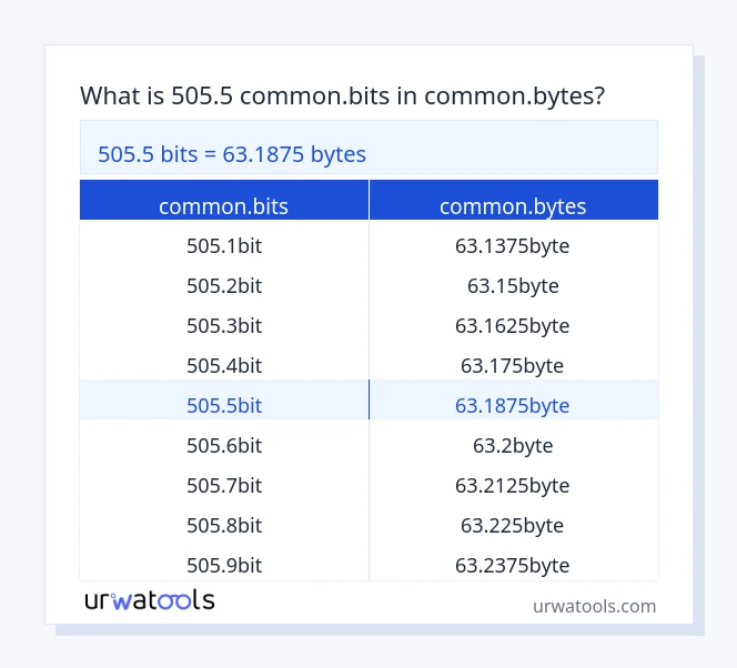 505.5 common.bits څخه تر common.bytes جدول پورې