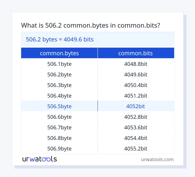 Tabela 506.2 common.bytes para common.bits