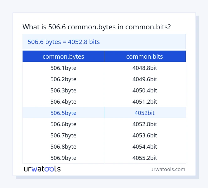 506.6 common.bytes tot common.bits tabel