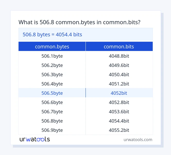 Bảng 506.8 common.bytes đến common.bits