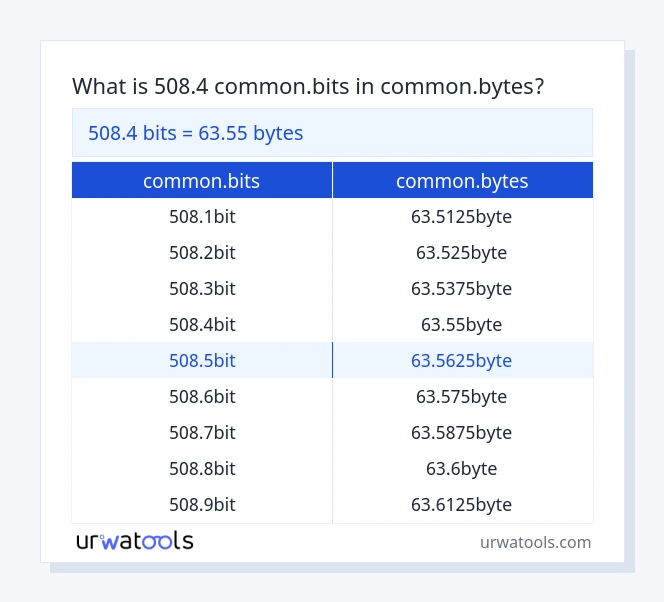 508.4 common.bits से common.bytes तालिका