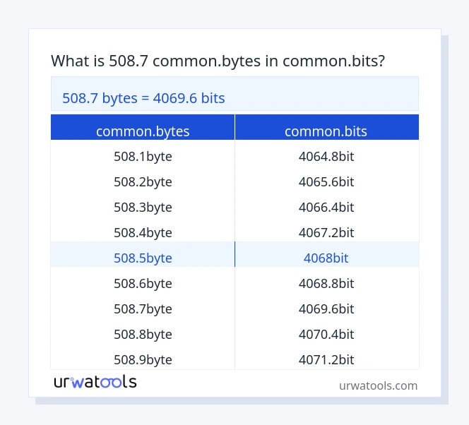 508.7 common.bytes څخه تر common.bits جدول پورې