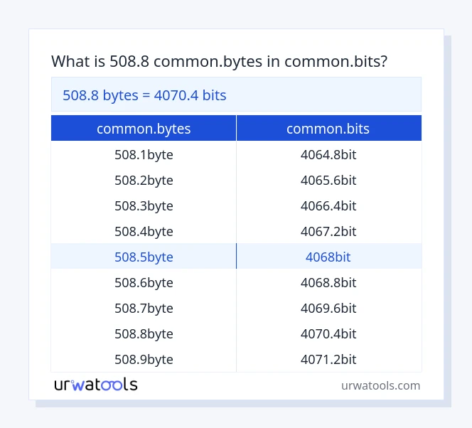 Tableau 508.8 common.bytes à common.bits