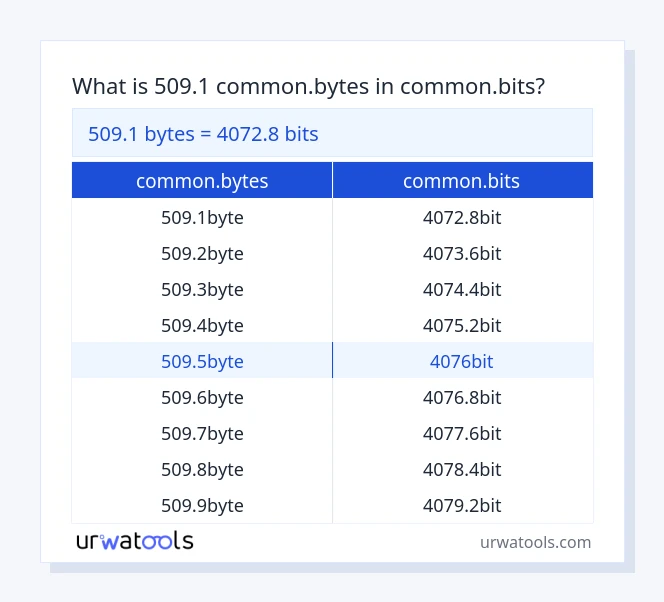 509.1 common.bytes tot common.bits tabel