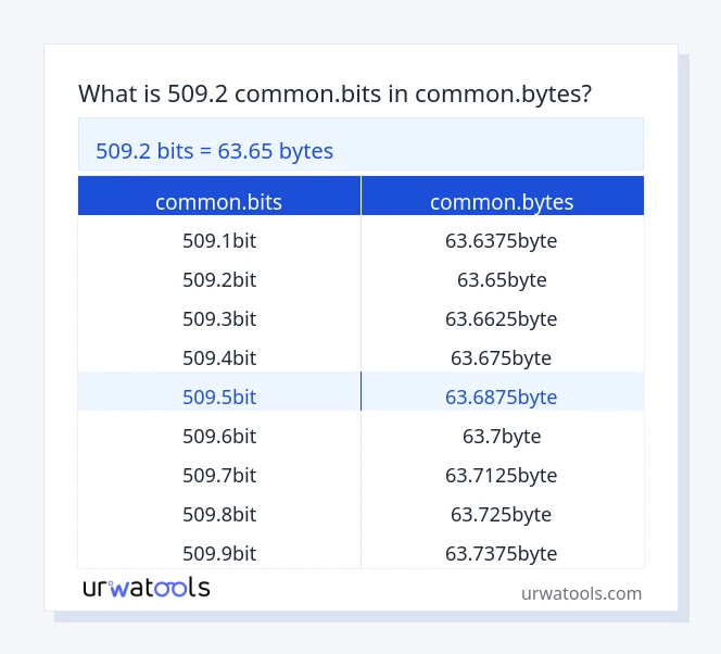 509.2 common.bits څخه تر common.bytes جدول پورې