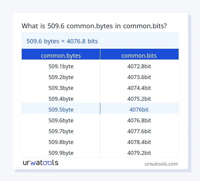 509.6 common.bytes إلى common.bits جدول 509.6 common.bytes إلى common.bits