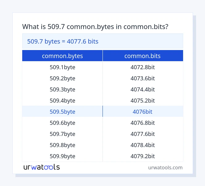 509.7 common.bytes tot common.bits tabel