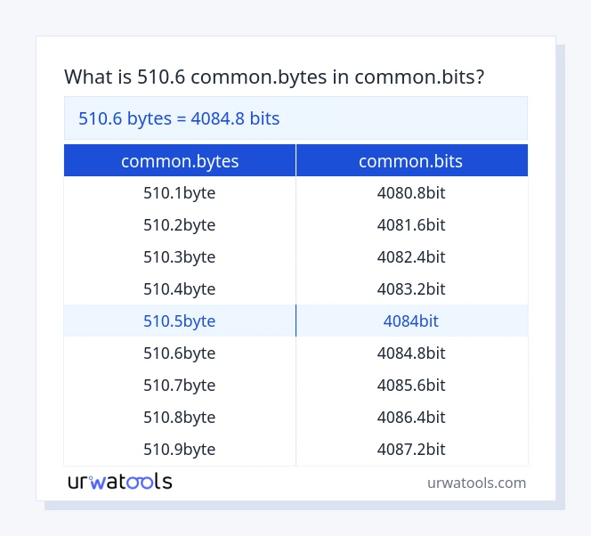 510.6 common.bytes முதல் common.bits வரை அட்டவணை