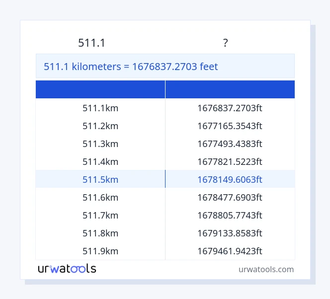 511.1 കിലോമീറ്റർ മുതൽ അടി വരെയുള്ള പട്ടിക