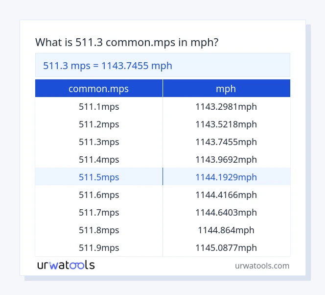 Taula 511.3 common.mps a mph