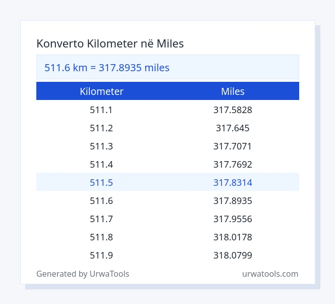 511.6 kilometer to miles table