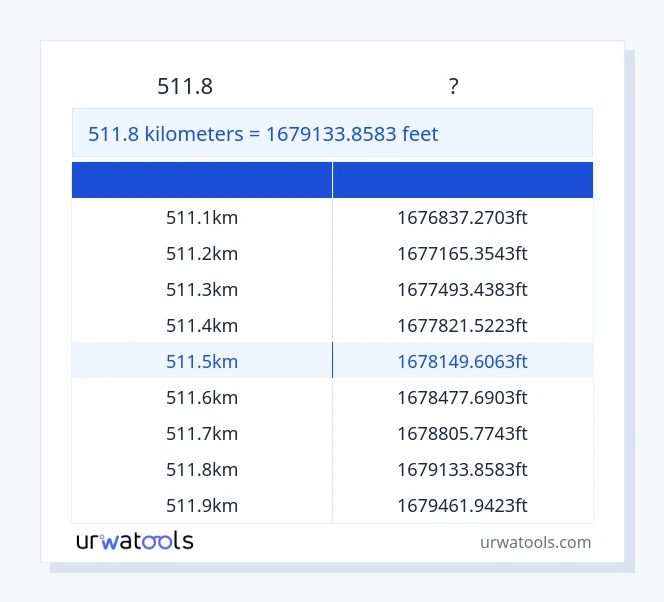 511.8 കിലോമീറ്റർ മുതൽ അടി വരെയുള്ള പട്ടിക
