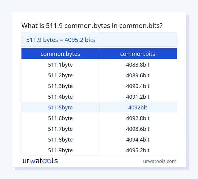 511.9 common.bytes - common.bits cədvəl