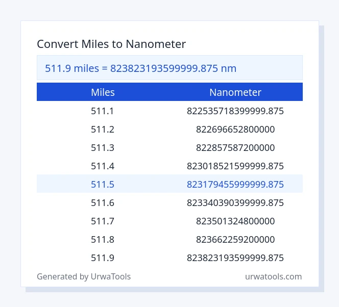 511.9 miles to nanometer table