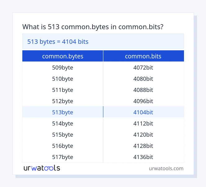 513 common.bytes do common.bits tabeli