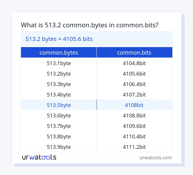 513.2 common.bytes έως common.bits πίνακας