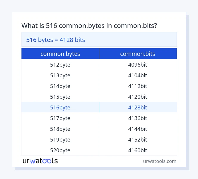 516 common.bytes hanggang common.bits mesa