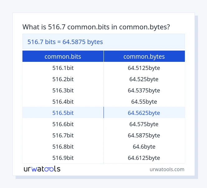 516.7 common.bits hanggang common.bytes mesa