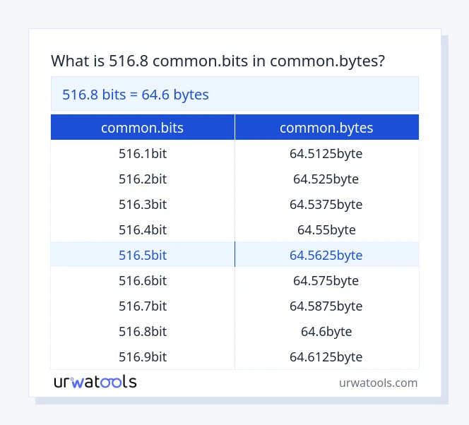 516.8 common.bits hanggang common.bytes mesa