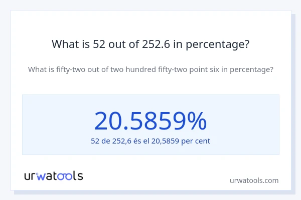 What is 52 out of 252.6 in percentage?