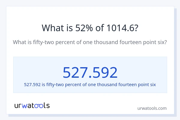 What is 52% of 1014.6?