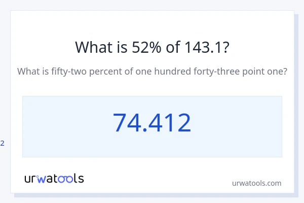 143.1 യുടെ 52% എന്താണ്?