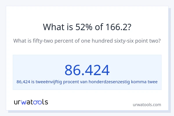 Wat is 52% van 166.2?