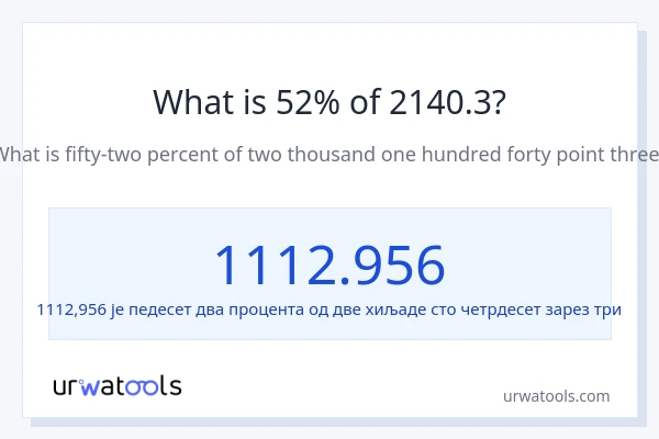 Колико је 52% од 2140.3?
