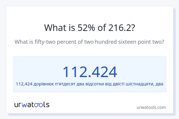 Що становить 52% від 216.2?
