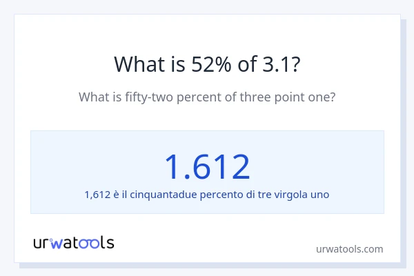 Qual è il 52% di 3.1?