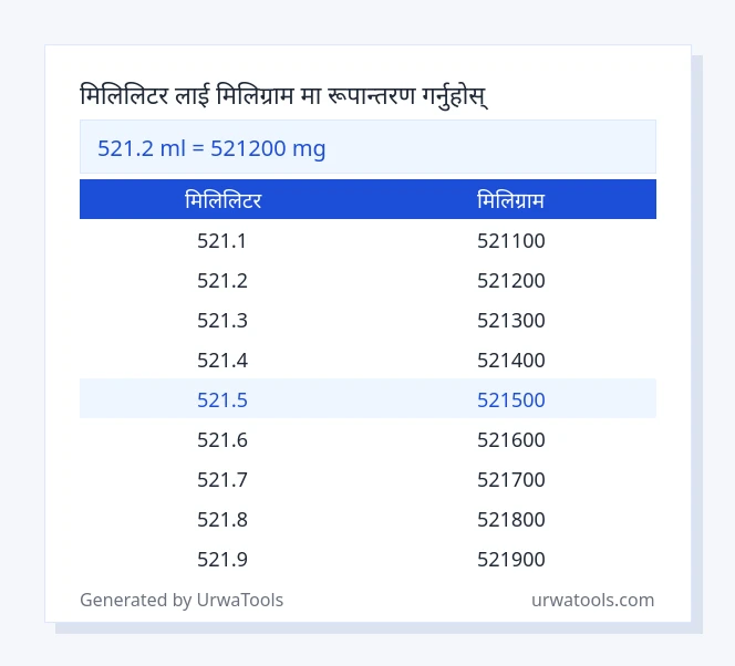 521.2 मिलिलिटर देखि मिलिग्राम तालिका