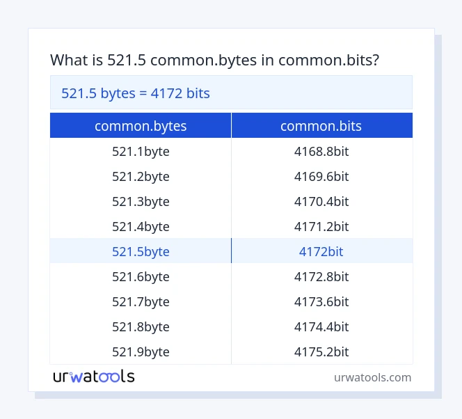 521.5 common.bytes hanggang common.bits mesa